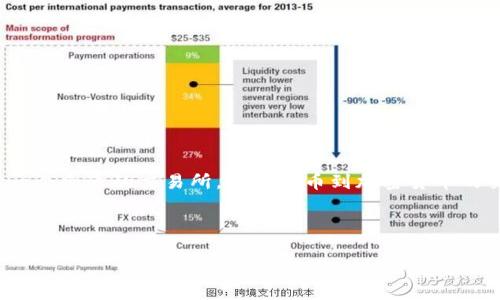 biao ti/biao ti小狐狸钱包在国外可以使用吗？详细指南与常见问题解答/biao ti

小狐狸钱包, 国外使用, 加密货币钱包, 数字货币/guanjianci

小狐狸钱包（MetaMask）是一款在全球范围内广泛使用的加密货币钱包，它允许用户以去中心化的方式存储和管理他们的数字货币资产。当谈到小狐狸钱包在国外的使用情况时，很多用户会有疑问。本文将详尽介绍小狐狸钱包的国外使用情况以及一些常见问题。我们将从钱包的基本功能讲起，然后详细探讨用户在国外使用时的注意事项，以及对比其他钱包的优缺点。通过这篇文章，我们希望能帮助用户更清晰地理解小狐狸钱包的使用场景及操作流程。

小狐狸钱包的基本功能
小狐狸钱包是一个基于以太坊区块链的数字货币钱包。用户可以通过它进行以太币及ERC-20代币的存取、交易和管理。用户可以轻松地与以太坊网络中的应用程序（DApps）进行互动，这是小狐狸钱包的一大特色。

除了基本的存、取款功能，小狐狸钱包还提供安全的私钥管理，用户可以选择将其私钥保存在本地。小狐狸钱包的开源特性也使它受到不少开发者和用户的信任。同时，它支持多种语言，增强了用户的体验。

小狐狸钱包在国外是否可用
小狐狸钱包理论上在国际范围内均可使用，因其是一个去中心化的钱包，用户只需连接互联网即可访问。无论人在何处，只要能够访问支持的DApps和加密货币交易所，就能使用小狐狸钱包进行交易与付款。

然而，值得注意的是，不同国家对于加密货币和数字钱包的监管政策可能有所不同。在某些国家，加密货币的使用受到严格限制，甚至可能被禁止。因此，用户在使用小狐狸钱包之前，应了解所在国家的法律法规，以免触犯当地法律。

在国外使用小狐狸钱包的注意事项
虽然小狐狸钱包可以在国外使用，但用户还是需要注意一些事项。首先是网络安全，因为在国外使用公共Wi-Fi时，可能会面临网络钓鱼等安全威胁。因此，使用虚拟私人网络（VPN）可以增强安全性，保护用户的信息不被盗取。

其次，由于不同国家的货币兑换率和交易手续费不同，用户应该了解当地的市场状况，合理选择交易时机，避免损失。此外，了解当地主要的加密货币交易所和平台也是必要的，以确保可以顺利完成交易。

小狐狸钱包相较于其他钱包的优缺点
小狐狸钱包与其他数字货币钱包相比有其独特的优势和劣势。优点方面，小狐狸钱包用户界面友好，并且支持多种以太坊相关的DApps，无论是游戏还是金融服务，用户都能一站式体验。

此外，小狐狸钱包是开源的，这使得社区能够不断改进其功能。然而，它的缺点在于，作为一个热钱包，安全性可能不如冷钱包。长时间存储大量数字资产的用户，可能需要考虑将资产转移到硬件钱包等更安全的存储方案中。

常见问题解答
在使用小狐狸钱包的过程中，用户常常会遇到一些问题。以下是五个常见问题及其详细解答：

1. 小狐狸钱包如何进行资金转账？
转账是小狐狸钱包的基本功能之一，而操作起来也十分便捷。用户需打开小狐狸钱包，选择需要转账的加密货币，输入接收方的地址和需要转账的金额，最后确认交易。

在确认交易之前，用户应仔细核对收款地址，错误的地址将导致资金无法找回。确认后，钱包会根据当前网络状况计算交易手续费，并提示用户确认。确认后，交易会在以太坊区块链上进行确认，用户只需耐心等待即可。

2. 如何提高小狐狸钱包的安全性？
小狐狸钱包的安全性可通过多种方式提高。首先，用户应确保使用强密码并定期更换。同时，开启双重认证功能，增加账户的安全性。此外，保持计算机和手机系统的更新，定期安装防病毒软件，以减少病毒或木马的威胁。

冷存储也是一种有效的安全策略，即将大部分资产存储在冷钱包中，仅在需要时转入小狐狸钱包进行交易。同时，用户还应避免在公共场合使用小狐狸钱包，尽量选择安全的网络环境。

3. 使用小狐狸钱包时如何处理低手续费并防止交易失败？
网络繁忙时，转账手续费可能会较高，用户应在进行交易前查看当前网络状况。在小狐狸钱包中，用户可以手动设置手续费，虽然手续费高会提高交易的确认速度，但阈值如果设置过低，交易可能会由于手续费不足而失败。

用户在设置手续费时，可以参考其他用户的交易费用或市场的动态变化，以确保费用合理。此外，在繁忙时间段，可等待网络稍微冷静下来再进行转账，以降低手续费。

4. 如何找回丢失的小狐狸钱包？
小狐狸钱包的私钥是访问钱包的唯一凭证，如果私钥丢失，用户将无法找回钱包内容。为了避免丢失，建议用户在创建钱包时，将助记词或私钥进行备份。在重要的地方，用户可选择将其写下来并安全存储。

如果用户在创建钱包时未能备份助记词，丢失的钱包是无法恢复的，因此，选择一个安全的记忆或记录方式在使用钱包之前是非常重要的。定期检查备份记录的安全与有效性，可以为资产提供额外的保障。

5. 小狐狸钱包是否支持法币交易？
小狐狸钱包主要是一个加密货币钱包，不直接支持法币交易。用户可以通过其连接的去中心化交易所（DEX）进行加密货币与加密货币之间的交易。如果用户需要将法币转换为加密货币，他们通常需要先选择一个合适的交易所，完成法币到加密货币的交易，再将加密货币转入小狐狸钱包。

部分国家或地区可能提供法币直接购买加密货币的服务，但没有哪个平台是在小狐狸钱包内实现直接转账的。因此，了解有关法币交易的具体信息与步骤，将有利于用户更有效地使用小狐狸钱包。

总之，小狐狸钱包是一款强大且易于使用的数字货币钱包，但用户在国外使用时仍需保持警惕，关注相关法律法规及安全问题，确保资产的安全与顺利交易。