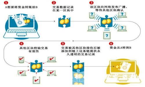 有专用以太坊钱包吗？一文揭示以太坊钱包的选择与安全性

以太坊钱包, 数字货币, 加密钱包, 区块链/guanjianci

什么是以太坊钱包？
在当今数字货币的浪潮中，以太坊作为一种重要的区块链技术，不仅用于智能合约和去中心化应用的开发，也为用户提供了一种交易和储存ETH的便捷方法。以太坊钱包，简单来说，就是一个用于存储以太坊及其代币的工具。它可以是软件形式的，也可以是硬件形式的，甚至是纸质记录，功能各异，但目的都是安全便利地管理您的以太坊资产。

为什么选择专用以太坊钱包？
对于普通用户而言，接口友好且专门针对以太坊进行的钱包是最佳选择。专用以太坊钱包通常具有以下几个优越之处：
ul
    listrong用户体验/strong：专用钱包的界面更加，适合各种水平的用户，无论是新手还是老手，都能够轻松上手。/li
    listrong安全性能/strong：专用钱包在安全性上做了很多措施，比如增强的加密算法和多重签名等功能，有效保护用户的资产。/li
    listrong对以太坊生态系统的支持/strong：这类钱包通常更好地支持以太坊网络上的所有代币和去中心化应用，使得用户可以在其中直接进行管理。/li
/ul

常见的以太坊钱包类型
专用以太坊钱包的种类繁多，包括但不限于以下几种：

h41. 热钱包/h4
热钱包也被称为“在线钱包”，因为它们连接到互联网。这种钱包通常提供更快的交易速度和更便捷的访问方式。但与此同时，由于与互联网相连，热钱包在安全性方面存在一定风险。常见的热钱包包括MetaMask、MyEtherWallet等。

h42. 冷钱包/h4
相对于热钱包，冷钱包是指不与互联网直接连接的钱包，通常以硬件设备或纸钱的形式存在。冷钱包被认为是最安全的选择，适合长期存储大额资产的用户。市面上的Ledger、Trezor等产品，都是优秀的冷钱包实例。

h43. 移动钱包/h4
移动钱包则是专为智能手机用户设计的应用程序，用户可以随时随地管理自己的以太坊资产。功能通常包括收发以太坊、查看交易记录、实时汇率等。有名的移动钱包如Trust Wallet和Coinomi。

h44. 桌面钱包/h4
桌面钱包则是安装在用户电脑上的应用程序。其安全性相对热钱包高，但需确保电脑的安全性。比如，Exodus和EtherWallet等都是备受欢迎的桌面钱包选择。

选择专用以太坊钱包时需要考虑的因素
在选择以太坊钱包时，用户应考虑以下几个关键因素，以确保安全性与便利性的双重保障：

h41. 安全性/h4
安全性是选择钱包时最重要的考虑因素之一。用户需仔细了解钱包的安全措施，比如是否支持两步验证、私钥存储方式、安全审核历史等。越是知名且口碑良好的钱包，其安全性也相对更高。

h42. 用户体验/h4
对于普通用户来说，钱包的用户界面及操作流程是否流畅至关重要。在选用钱包前，用户可以参考网上的教程或评价，选择一个觉得易于上手与使用的钱包。

h43. 费用/h4
许多钱包在交易时会收取一定的手续费，这部分费用会影响到用户的使用体验。因此，了解钱包在进行交易时所需的手续费以及不同类型交易的成本，能够帮助用户明智选择。

h44. 支持资产种类/h4
如果您持有的不仅仅是乙烯还包括其他代币，选择一个支持多种资产的钱包将让您的管理更加方便。许多专用以太坊钱包都会支持ERC-20标准的代币，确保您可以轻松管理多种数字资产。

安全隐患及防范措施
尽管现在的以太坊钱包提供了许多安全保障，但用户仍需保持警惕，以防范潜在的安全隐患。

h41. 钓鱼攻击/h4
用户需提高警惕，防止钓鱼网站或应用程序的出现。这些攻击往往伪装成正规的钱包服务，诱导用户输入私钥或助记词。确保只从官方渠道下载钱包，并始终确认网址的真实性。

h42. 私钥的管理/h4
私钥的安全性直接关系到您的资金安全。因此，用户应妥善保管自己的私钥，不要将其存储在联网的设备上。此外，定期备份钱包文件，以防意外丢失。

h43. 定期更新/h4
始终保持钱包软件的更新，开发者发布新版本往往是为了修复安全漏洞。使用最新版本的钱包可以有效提高安全保障。

总结
选择一个合适的以太坊钱包无疑是每一个数字货币用户必须面临的重要问题。无论是热钱包、冷钱包，还是移动与桌面钱包，各自都有其独特的优势与劣势。最重要的是，根据自己的需求，选择最符合预期的钱包，保障资产安全的同时，让投资体验更加顺畅。在这个飞速发展的数字货币世界，保持警惕，也让您的资产管理更高效与安全。
