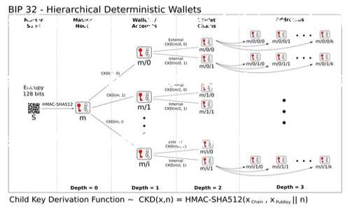 çoźti如何在小狐狸钱包中添加CORE地址：详细视频教程/çoźti  
小狐狸钱包, CORE地址, 添加地址, 钱包教程/guanjianci  

小狐狸钱包（FoxWallet）是一种流行的以太坊和其他区块链的数字资产钱包。许多用户可能在使用过程中会希望将特定的区块链地址，比如CORE地址，添加到小狐狸钱包中，以便于管理和交易。本文将详细介绍如何在小狐狸钱包中添加CORE地址的步骤，并提供相关视频教程的解读。此外，我们还将回答几个与此主题相关的问题，以帮助用户更好地理解和使用小狐狸钱包。

一、什么是CORE地址？  
CORE地址是指与特定区块链项目密切相关的地址。在涉及到区块链和数字资产时，地址是用来接收和管理数字货币的。CORE通常指的是CORE区块链或相关代币系统。为了安全有效地管理资产，用户需要将其地址添加到能够支持该代币的钱包中。小狐狸钱包作为一个多功能的数字资产管理工具，支持多种区块链地址的管理，因此用户只需按照一定的步骤即可添加自己的CORE地址。

二、小狐狸钱包的基本功能  
小狐狸钱包不仅仅是一个简单的加密货币钱包，它提供了众多的功能，包括：  
ul  
listrong多链支持：/strong小狐狸钱包支持 Ethereum 及其衍生链的多个网络，方便用户管理不同类型的数字资产。/li  
listrong用户友好的界面：/strong该钱包设计简洁直观，即使是新手用户也能够快速上手。/li  
listrong安全性：/strong小狐狸钱包带有私钥本地存储功能，并提供多层加密，提高用户资产的安全性。/li  
listrong去中心化交易所（DEX）整合：/strong允许用户以更灵活的方式进行交易，减少中介环节，降低交易成本。/li  
listrong简单的添加地址功能：/strong用户可以轻松地添加、导入或导出地址，以便更有效地进行资产管理。/li  
/ul  

三、在小狐狸钱包中添加CORE地址的步骤  
以下是在小狐狸钱包中添加CORE地址的具体步骤：  
ol  
listrong下载与安装：/strong首先确保您已经在手机或电脑上安装了小狐狸钱包应用程序。如果还没有安装，可以在官方网站或应用商店中下载。/li  
listrong创建或导入钱包：/strong打开应用后，您需要创建一个新钱包或导入已有的钱包。如果您已有钱包，请务必使用您的助记词或私钥进行导入。/li  
listrong选择网络：/strong在钱包首页中，通常会有网络选择的选项，用户可以选择要显示的区块链网络。确保选择支持CORE的网络。/li  
listrong添加地址：/strong在钱包界面找到“添加地址”或“管理地址”的选项，点击后会弹出添加地址的窗口。您可以在此输入您的CORE地址。/li  
listrong确认添加：/strong在输入地址后，确保检查地址的正确性，避免因输入错误造成资产丢失。确认无误后，点击“添加”按钮。此时地址已成功添加到您的钱包中。/li  
listrong完成查看：/strong返回到钱包主页面，您应该能够看到新添加的CORE地址，并且可以选择查看其资产信息。/li  
/ol  

四、视频教程解读  
在学习如何添加CORE地址的过程中，视频教程通常会提供更直观的步骤展示。视频中一般会由专业人士依照上述步骤进行实操演示。观看视频的时候，用户可以：  
ul  
li直观地看到每一个操作步骤，避免文字说明可能带来的误解。/li  
li获取关于如何应对常见错误或问题的即时解决方案，通常在视频中会讲解如何处理这些情况。/li  
li了解钱包的其他功能和实用技巧，提高整个资产管理的效率。/li  
li在视频中获取更多的安全建议，确保数字资产的安全性。/li  
/ul  

五、可能相关的问题及解答  

问题1：如何确保在小狐狸钱包中添加的地址是正确的？  
在小狐狸钱包中添加CORE地址时，确保地址的正确性是非常重要的。因为地址错误可能导致资产不可找回。为了确保添加的地址是正确的，用户可以采取以下措施：首先，复制地址时请务必从可信的来源获取，避免手动输入。其次，添加地址后，查看该地址的状态，使用区块链浏览器来验证此地址是否存在和有效。最后，进行小额交易测试，确保资金能够成功发送和接收。这一测试也能够帮助用户确认钱包的功能是否正常工作。  

问题2：小狐狸钱包的安全性如何？  
关于小狐狸钱包的安全性，用户通常比较关注。它的安全性主要体现在以下几个方面：首先，私钥存储在用户的设备中，避免了集中式存储可能风险。此外，小狐狸钱包还采用了多因素认证和交易确认功能，为用户提供额外的保护。还需要注意的是，用户应确保选择强密码，并定期更改密码，避免使用过于简单的密码。最后，保持软件的更新可以确保获得最新的安全补丁，降低被攻击的可能性。  

问题3：如果忘记了小狐狸钱包的助记词该怎么办？  
助记词是用户恢复钱包的重要凭证，如果忘记，恢复资产将非常困难。因此，使用小狐狸钱包的用户在创建时务必妥善保管助记词。如果不慎遗失，用户可以尝试以下方法：首先，如果曾经备份过助记词，可以寻找之前的备份文件，主要是纸质或电子文档。其次，查找可能自动保存助记词的地方，比如云存储服务或相关的安全管理应用。如果找不到，也可以寻求专业技术支持，虽然成功的可能性并不高。为了保障未来的使用安全，建议尽早做好助记词的备份工作。  

问题4：添加CORE地址后，有什么使用建议？  
在小狐狸钱包中添加CORE地址后，用户可以考虑以下几点建议：首先，定期检查此地址的资产状况，及时了解财务状况和市场变化。其次，用户可以选择将此地址设为默认地址，以简化在平台上的转账和交易流程。第三，加强安全性，定期更新密码，并确保设备的安全。最后，保持与市场的互动，关注CORE代币相关的新闻和动态，以便及时把握投资机会。只有综合考虑这些因素，用户才能更有效地管理和利用其数字资产。  

问题5：如何从小狐狸钱包中导出CORE地址？  
如果用户希望将already在小狐狸钱包中添加的CORE地址导出，过程相对简单：首先在应用中找到相应的地址，通常在地址管理的界面。其次，查看地址信息的详细信息，通常会有“导出”或“复制到剪贴板”的选项。用户可以选择适合自己的方式进行导出。如果是要转移到其他钱包，确定其它钱包支持该地址格式。最后，确认无误后，就可以在其他钱包中粘贴和使用该地址。不过，需注意在共享地址时尊重私隐，不公开敏感信息，以保障数字资产的安全。  

以上就是关于如何在小狐狸钱包中添加CORE地址的详尽介绍及相关问题的解答。通过理解这些信息，用户能够更好地使用小狐狸钱包，使其成为一个高效和安全的数字资产管理工具。